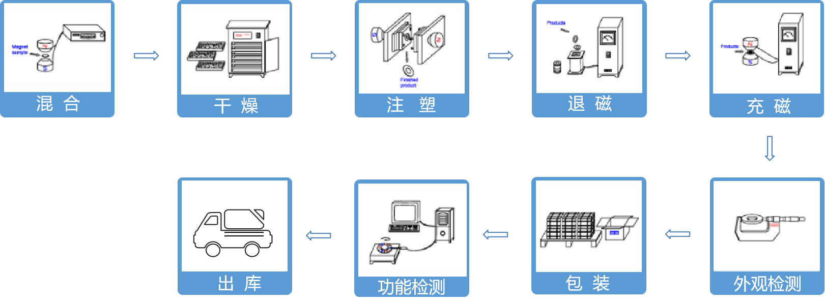 注塑磁石工藝流程.png